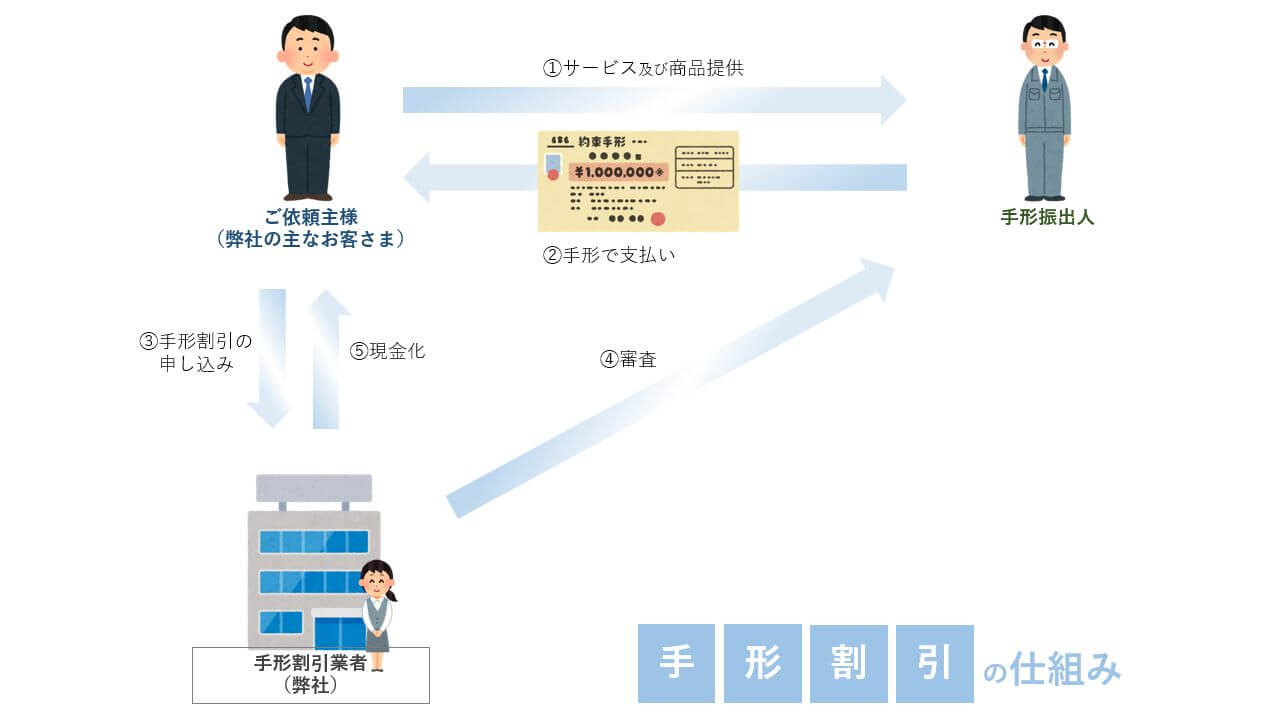 手形割引とは 仕組み 銀行と業者それぞれで依頼するメリット