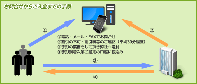 お問合わせからのご入金までの手順