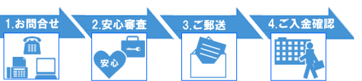 1お問合わせ 2安心審査 3ご郵送 4ご入金確認