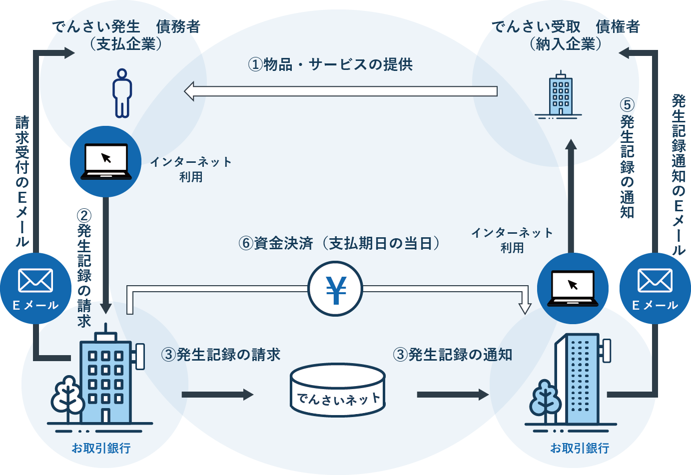 でんさい発生から受取までのイメージ図