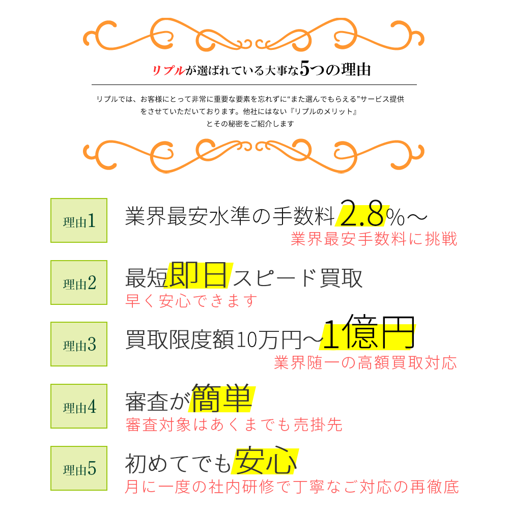 リプルが選ばれている大事な3つの理由。リプルでは、お客様にとって非常に重要な要素を忘れずに“また選んでもらえる”サービス提供をさせていただいております。他社にはない『リプルのメリット』とその秘密をご紹介します。理由1業界最安水準の手数料3％～。業界最安手数料に挑戦。理由2最短即日スピード買取。早く安心できます。理由3買取限度額30万円～5千万円。業界随一の高額買取対応。理由4審査が簡単。審査対象はあくまでも売掛先。理由5初めてでも安心。月に一度の社内研修で丁寧なご対応の再徹底。