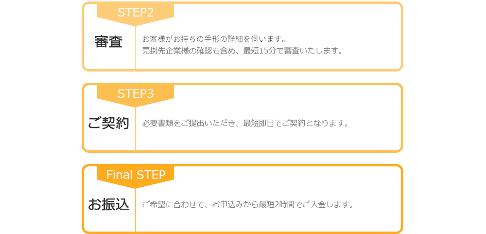 STEP2審査お客様がお持ちの売掛金の詳細を伺います。売掛先企業様の確認も含め、最短15分で審査いたします。STEP3ご契約必要書類をご提出いただき、最短即日でご契約となります。Final STEPお振込ご希望に合わせて、お申込みから最短2時間でご入金します。